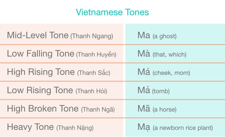 Tiếng Việt For Beginners An In Depth Overview Of The Vietnamese Language Listen And Learn Aus Blog 2623