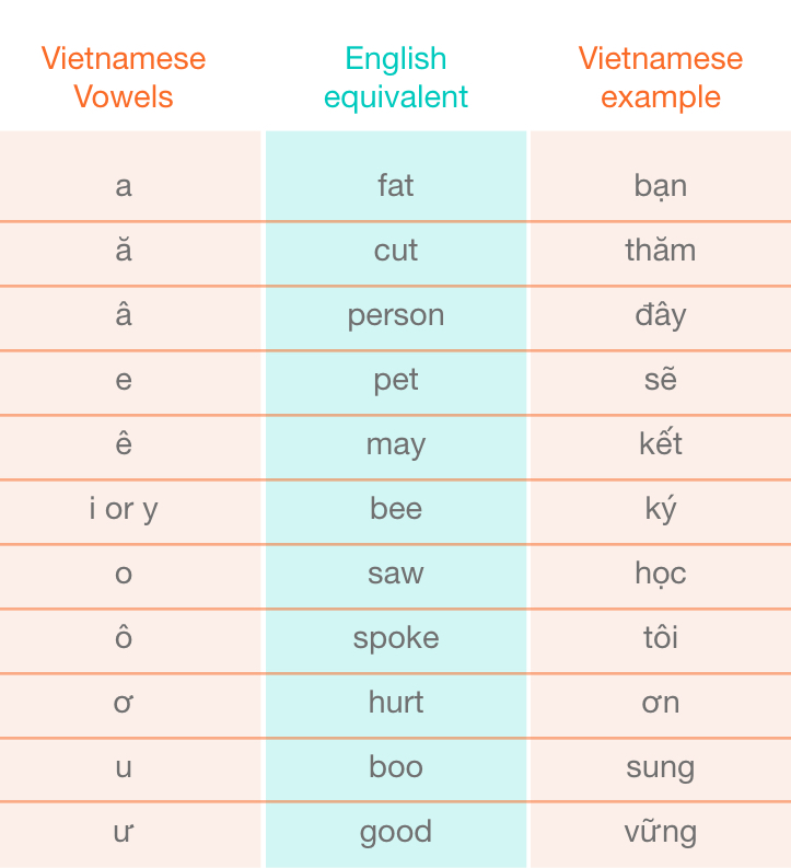 Tiếng Việt For Beginners: An In-Depth Overview Of The Vietnamese ...